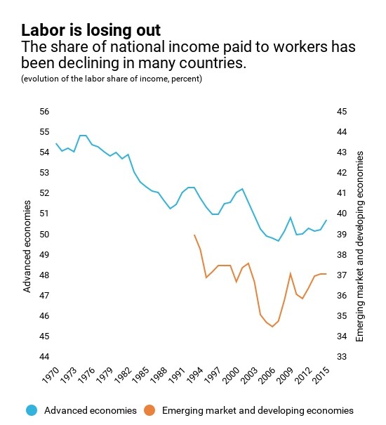O trabalho está a perder O trabalho está a perder