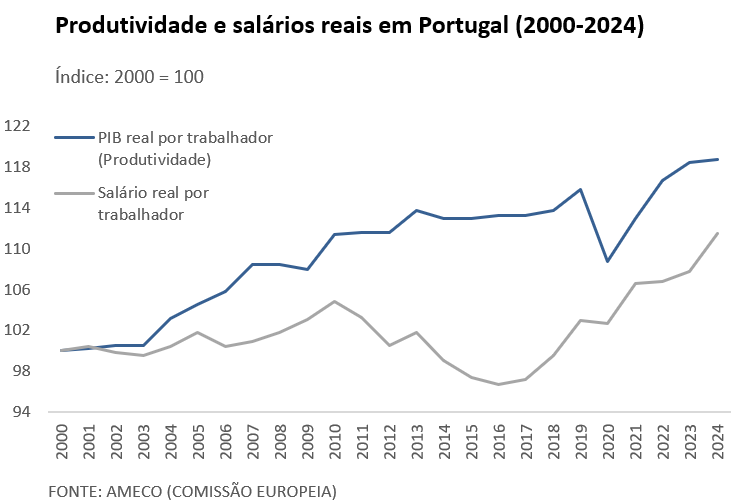 Produtividade e salários reais em Portugal (2000-2024) Produtividade e salários reais em Portugal (2000-2024)