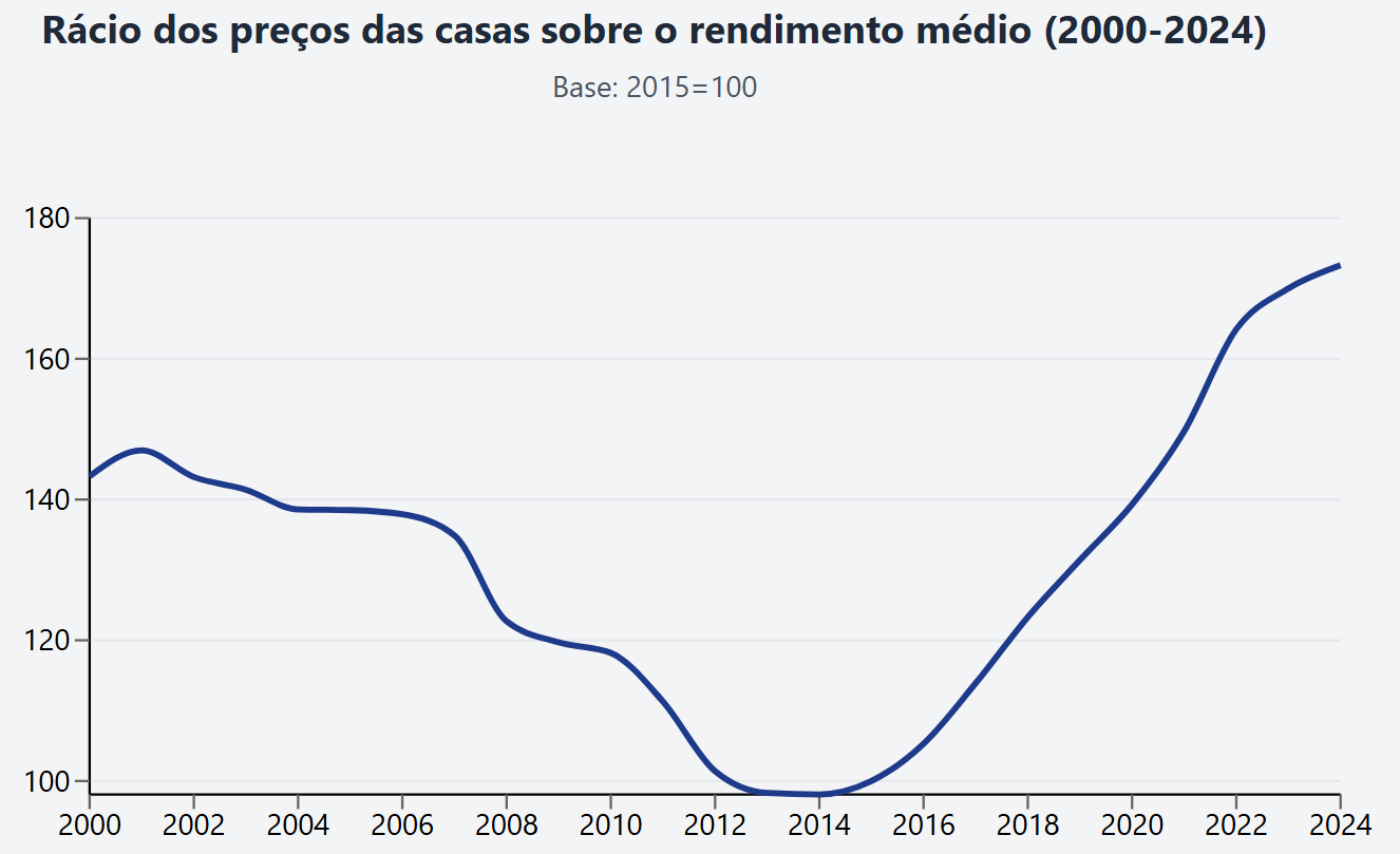Rácios dos preços das casas sobre o rendimento médio (2000-2024) Rácios dos preços das casas sobre o rendimento médio (2000-2024)