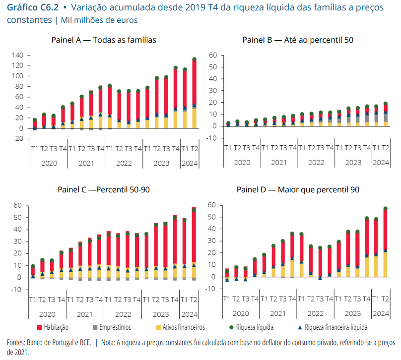 Variação acumulada desde 2019 T4 da riqueza líquida das famílias a preços constantes Variação acumulada desde 2019 T4 da riqueza líquida das famílias a preços constantes