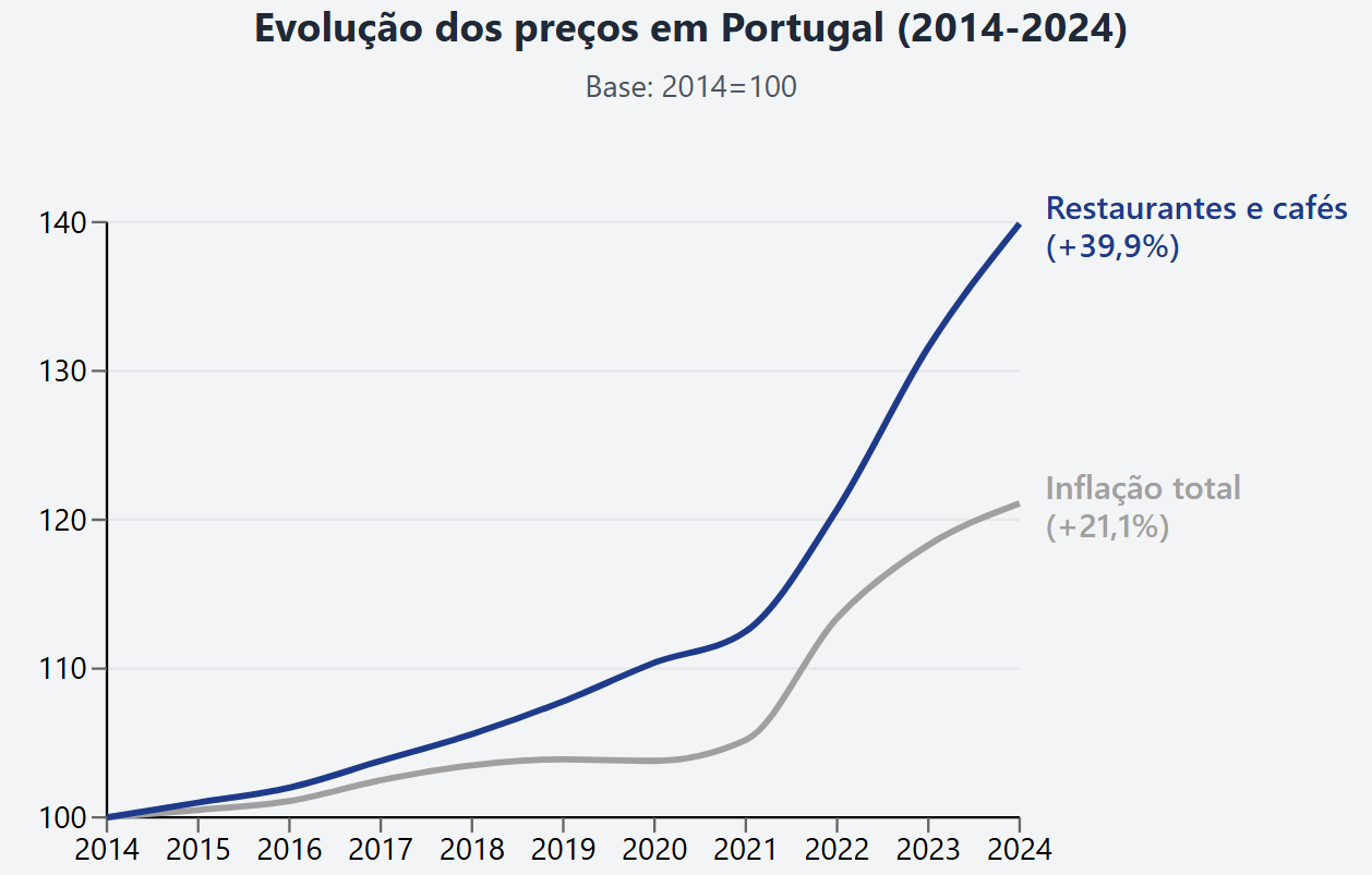Evolução dos preços em Portugal (2014-2024) Evolução dos preços em Portugal (2014-2024)