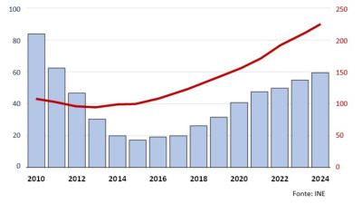 Evolução do Índice de Preços da Habitação e o número de fogos concluídos por 100 mil habitantas (2010-2024)
